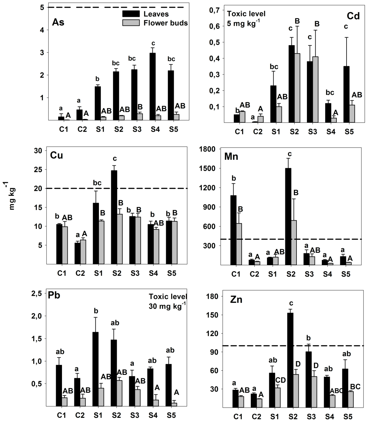 Fig 5. Trace element concentrations in E. camaldulensis leaves and flower buds (mean ± standard error). Significant differences (p < 0.05) among sites for leaves composition (black bars) are marked with lower case letter
