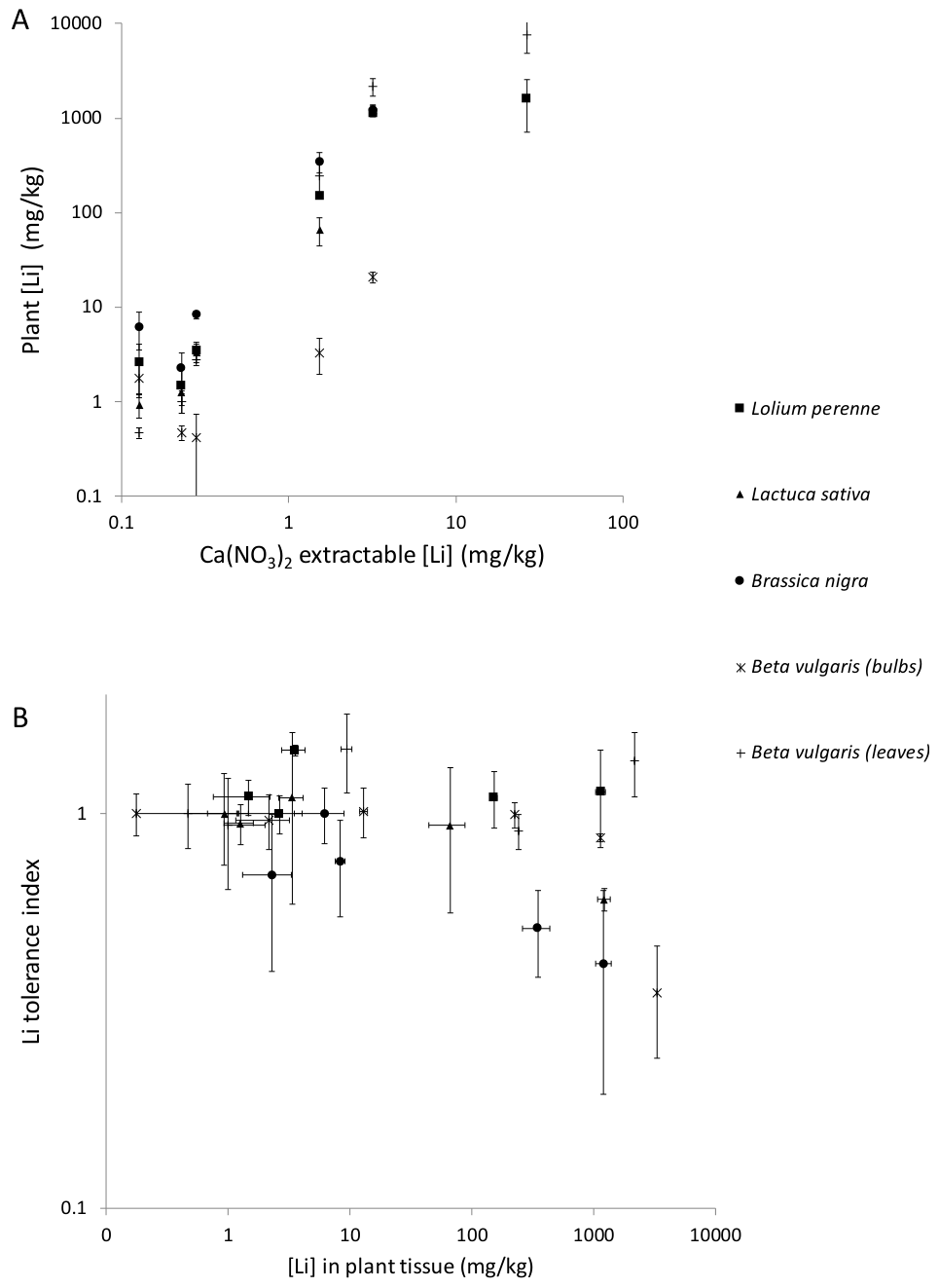 Fig. 2. (A) Plant uptake of Li as a function of extractable Li in soil and (B) Li tolerance index (treatment/control biomass quotient) as a function of Li in plant tissue. Bars represent the standard error of the mean (n