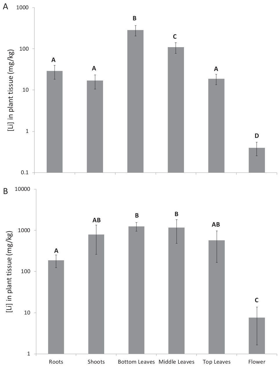 Fig. 3. Li concentrations in different parts of H. annuus growing in soil spiked with 10 mg kg�1 (A) and 30 mg kg�1 (B). Bars represent the standard errors of the means (n ¼ 3).