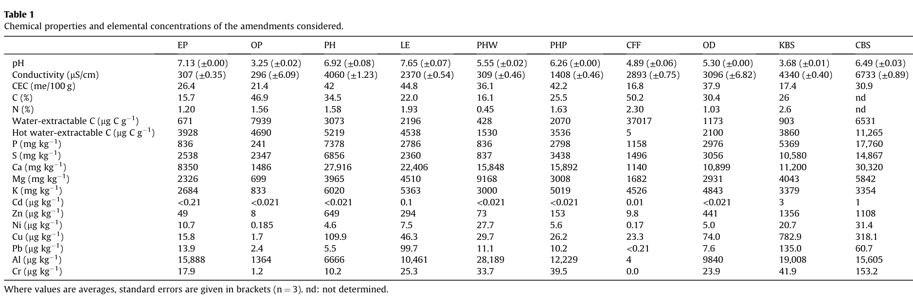 Table from page 3 of the original article