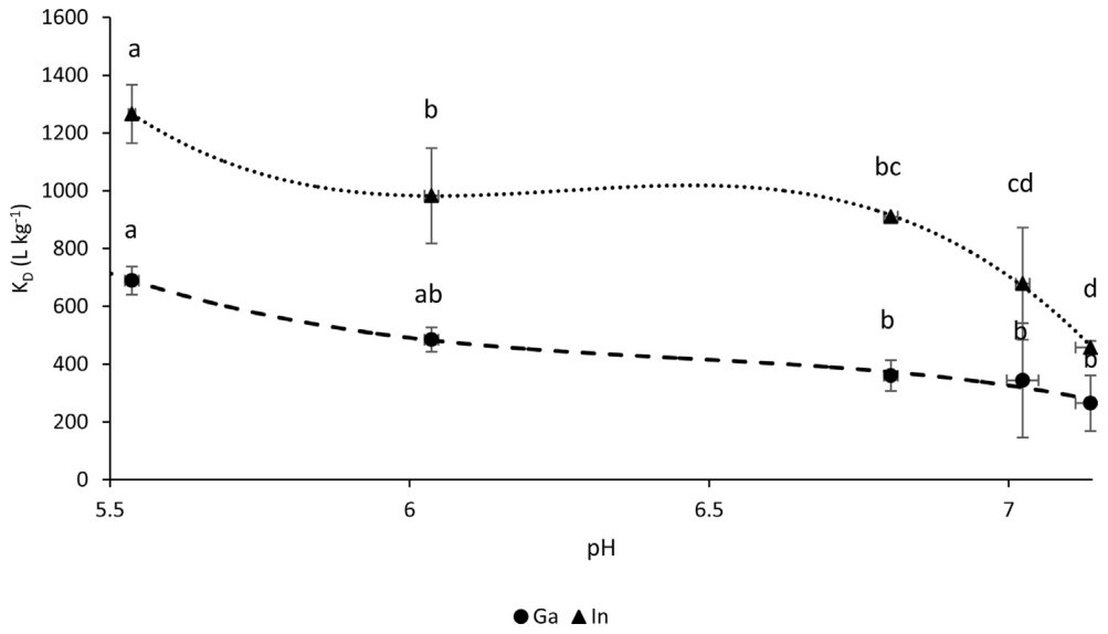 Fig. 1. Effect of extractant solution pH on KD of Ga and In. Error bars denote standard deviation of mean values; different letters denote significance; n ¼ 3 except Ga pH 6.04 n ¼ 2, In pH 7.02 n ¼ 5, In pH 6.80 n ¼ 1.