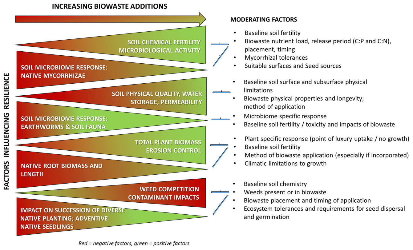 FIGURE 1 | Summary of generalized effects of biowastes on main factors that determine success of restoration/native ecosystem restoration in New Zealand. The review discusses the evidence and moderating factors (right ha