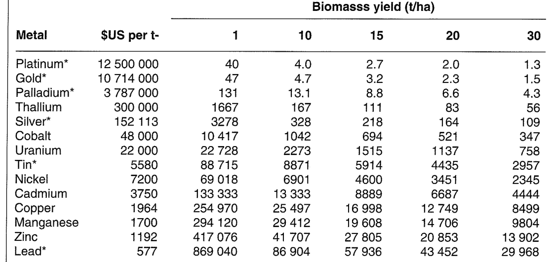 Table 1. Metal concentration (mg.kg-1 dry mass) in vegetation of different biomass needed to provide a crop with a value of $US500 per ha, excluding sale of energy of biomass combustion