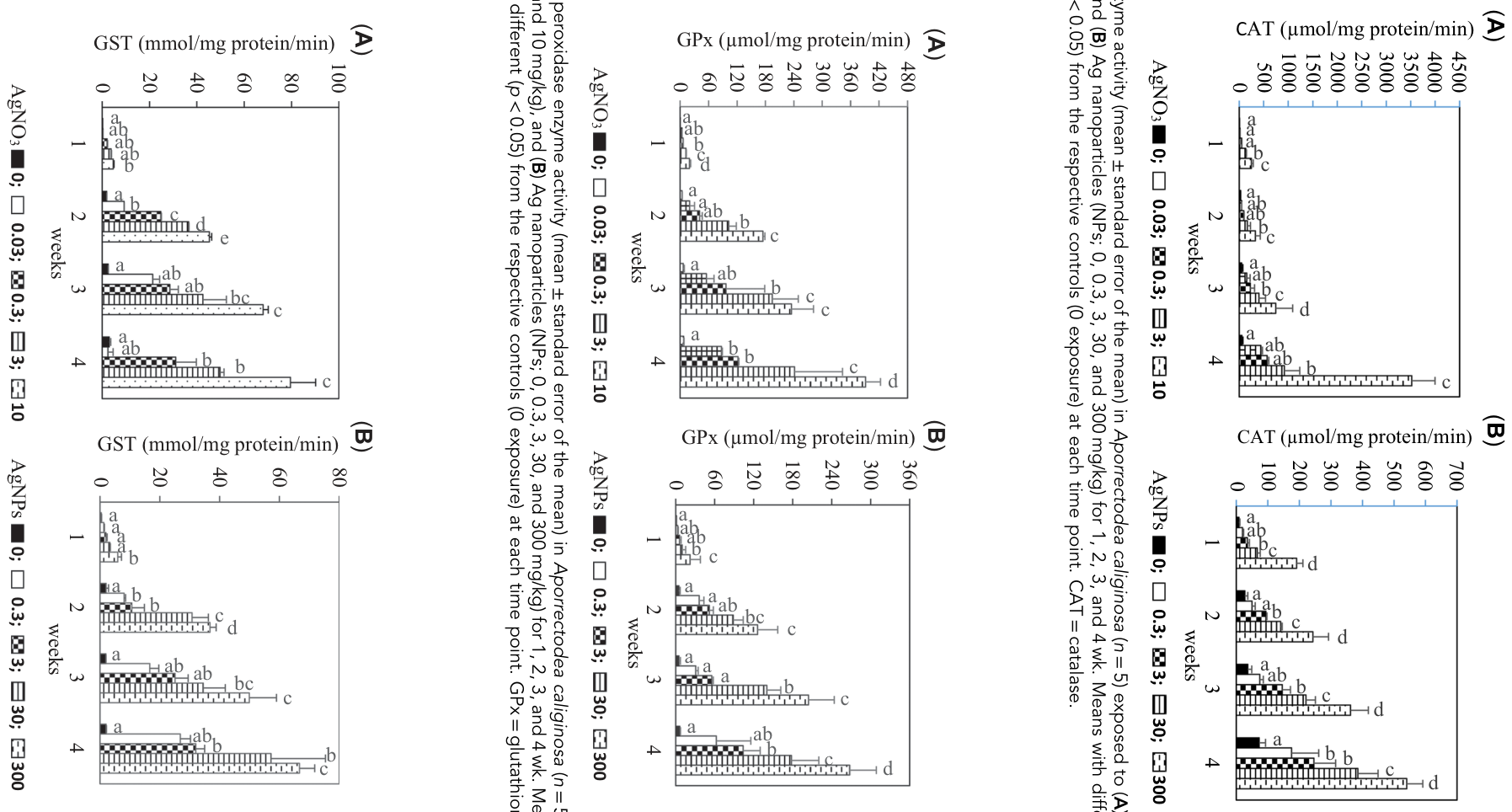 FIGURE 5: Glutathione S‐transferase enzyme activity (mean ± standard error of the mean) in Aporrectodea caliginosa (n = 5) exposed to Ag+ (A) AgNO3 (0, 0.03, 0.3, 3, and 10 mg/kg), and (B) Ag nanoparticles (NPs; 0, 0.3, 