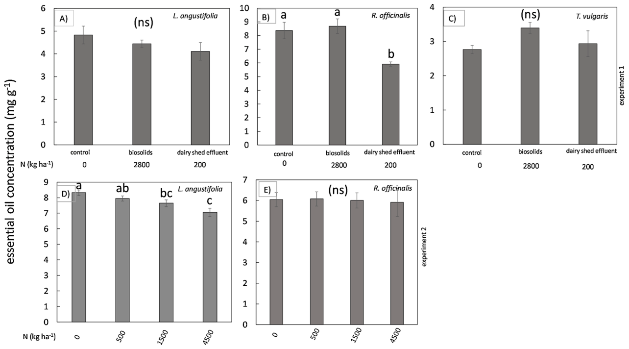 Fig. 2. Average essential oil concentration (mg g−1 FW) of L. angustifolia, R. officinalis and T. vulgaris in A, B and C- Exp. 1 (n = 3 ± se) in addition to D and E- Exp. 2 (n = 5 ± se), respectively. Significant differe