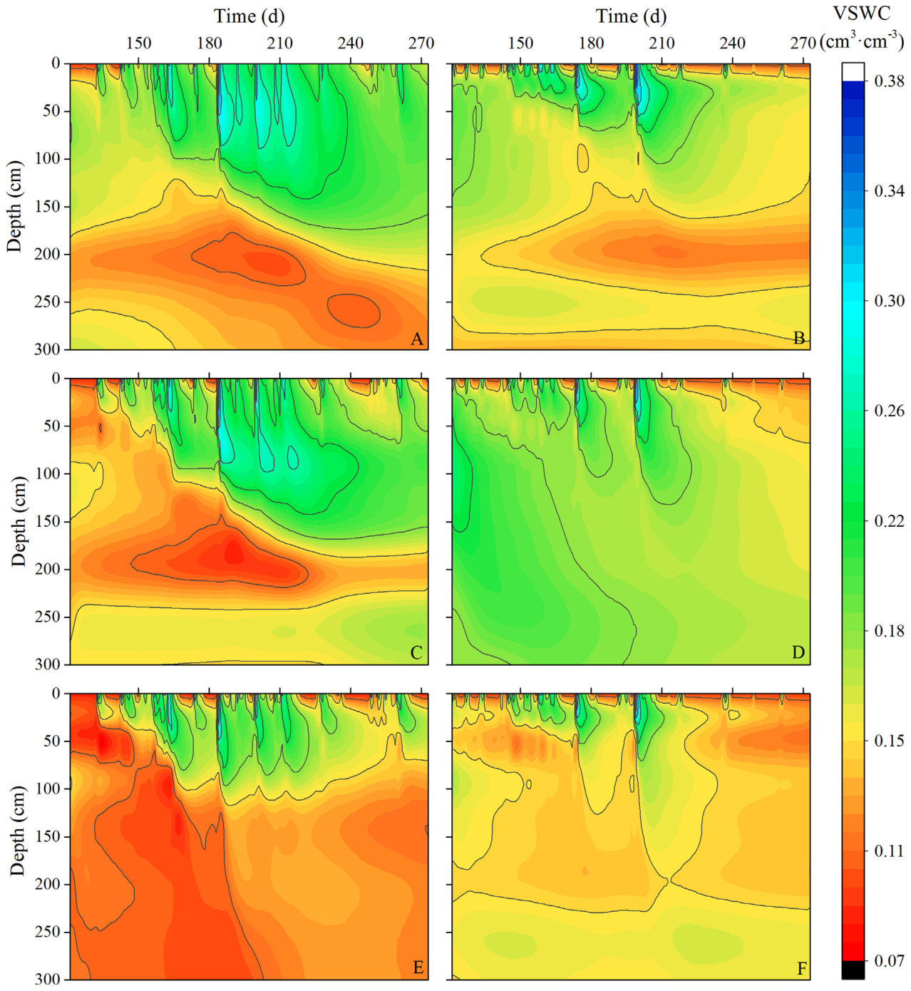 Fig. 4. Seasonal variations in volumetric soil water content (VSWC) in shallow layers (0–300 cm) of the 10-year-old (A and B), 15-year-old (C and D) and 22-year-old (E and F) apple orchards at the semiarid site (Yan’an,