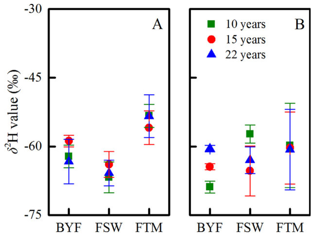 Fig. 5. Seasonal variations of δ2H values of xylem water of apple trees of indicated ages and developmental stages (blossom and young fruit, BYF; fruit swelling, FSW; and fruit maturation, FTM) at the semiarid site (Yan’