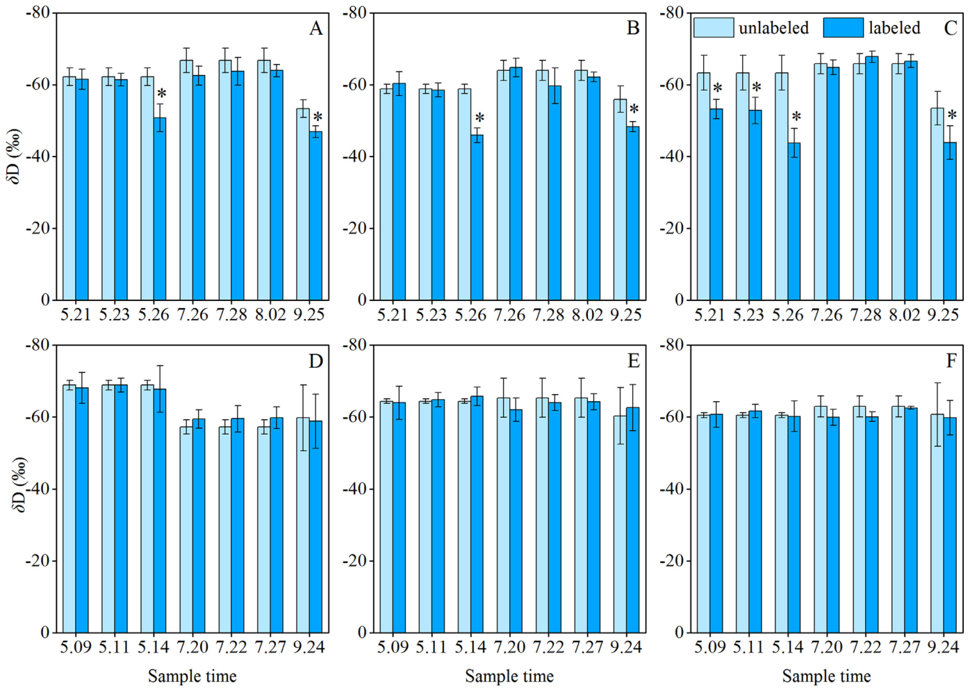 Fig. 8. Dynamics of tracer uptake by trees of 10-year-old (A and D), 15-year-old (C and D) and 22-year-old (E and F) apple orchards at the semiarid site (Yan’an, A, C and E) and semihumid site (Qingyang, B, D and F). The