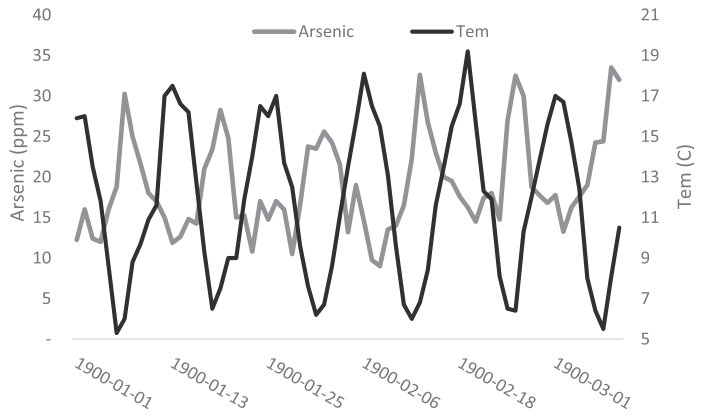 Fig. 1. Arsenic Concentration and monthly temperature ©