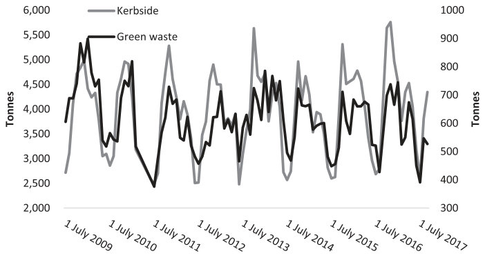 Fig. 3. Kerbside and green waste inputs.