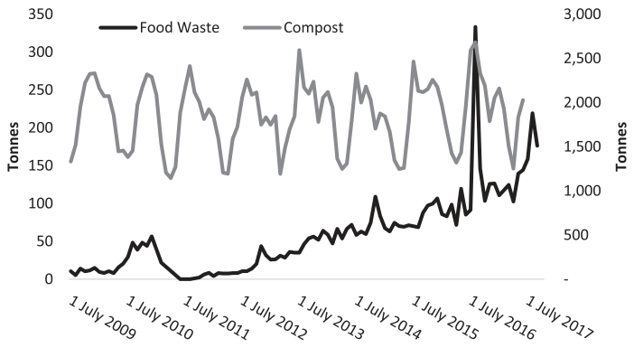 Fig. 4. Food Waste input and compost production.