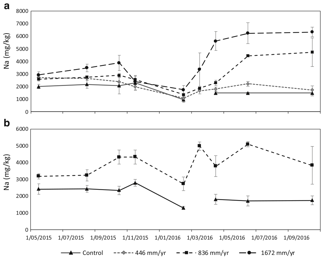 Fig. 3 Sodium concentration in pasture (mg/kg) along the experiment. Bars represent standard error of the mean (n = 3). a Results from lysimeters of Fluvial Recent soil. b Results from lysimeters of Fragic Pallic soil. T
