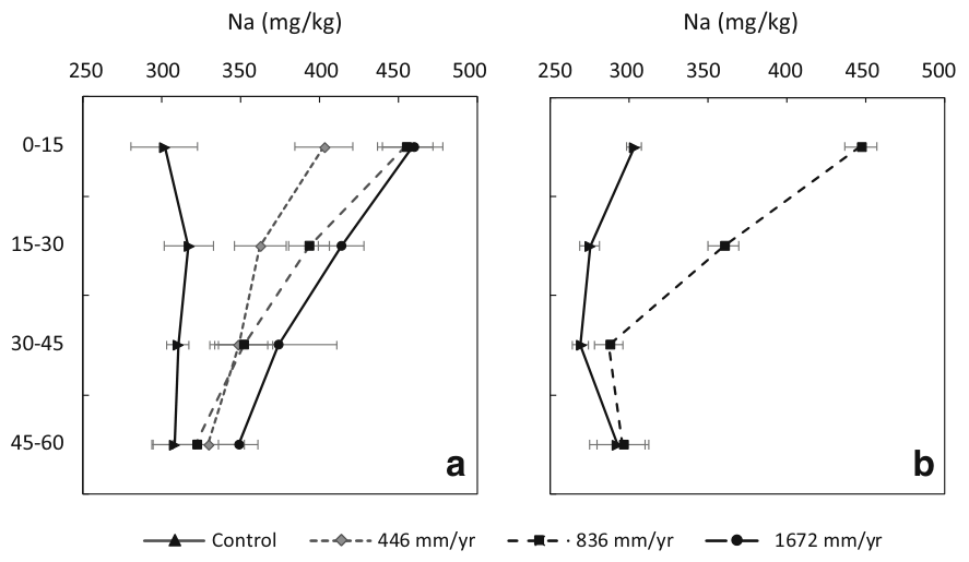 Fig. 4 Soil Na concentration (mg/kg) as a function of depth at the end of lysimeter experiment for the Fluvial Recent soil (a) and Fragic Pallic soil (b). Bars represent the standard error of the mean (n = 3)