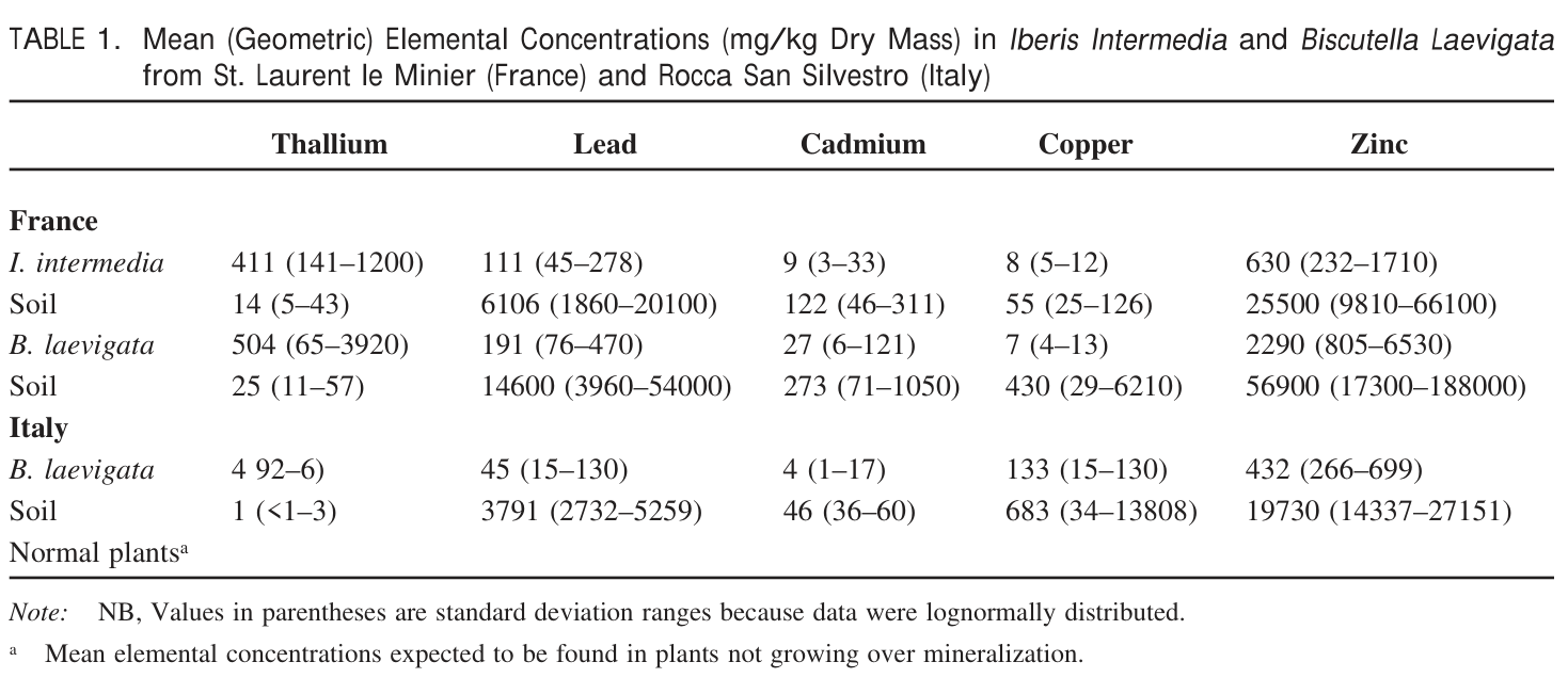 Table from page 7 of the original article