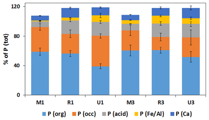 FIGURE 3 Proportion of organic P ( ), acid-extractable P ( ), Fe/Al-bound P ( ), Ca-bound P ( ) and occluded P ( ) of Total P in surface soils (0–10 cm) at Transect 1 (older) and 3 (younger). Where M, mature forest plot;