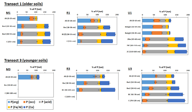 FIGURE 7 Proportion of organic P ( ), acid-extractable P ( ), Fe/Al-bound P ( ), Ca-bound P ( ) and occluded P ( ) of Total P in soil profiles at Transect 1 (top row) and 3 (bottom row). Where M, mature forest plot; R, r