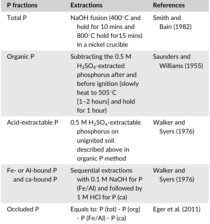 TABLE 1 Soil P fractionation scheme