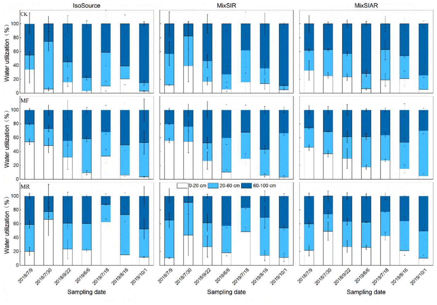 Fig. 5. Temporal variation in contributions of the three soil layers to wolfberry root water uptake under each treatment according to the IsoSource and Bayesian mixing models (MixSIR and MixSIAR).