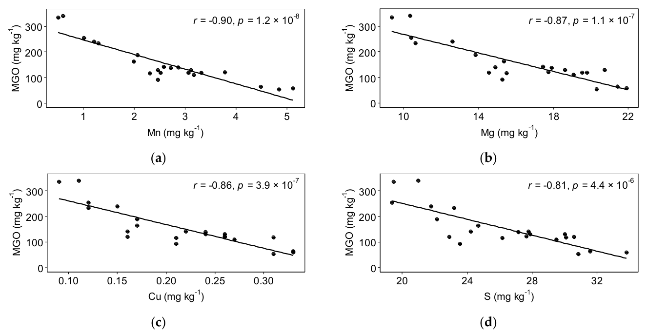 Figure 3. Honey MGO versus honey elemental concentrations: (a) Mn; (b) Mg; (c) Cu; (d) S. The black lines are linear regression lines. R values are Pearson’s correlation coefficients.