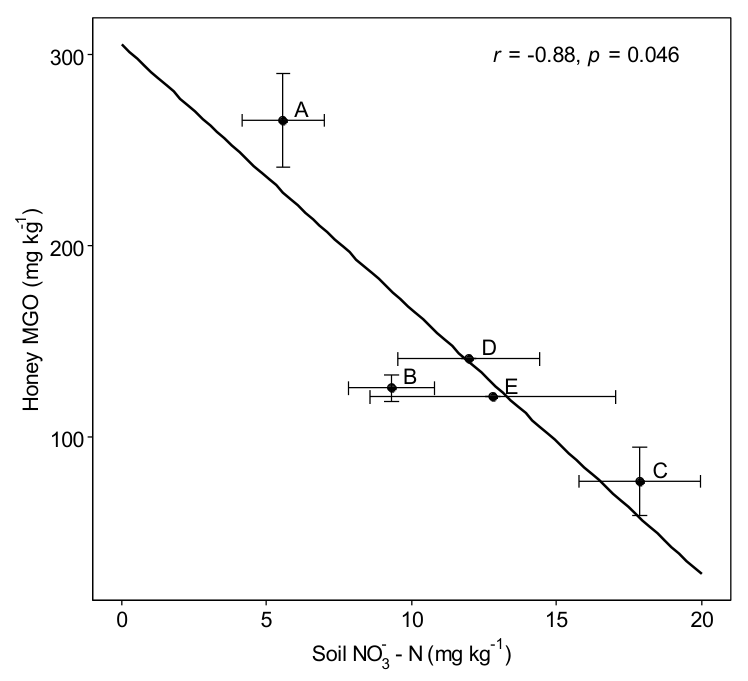 Figure 4. Honey MGO versus soil NO3−-N. Values are means for sites A-E (honey n = 1–9, soil n = 5–14). Bars represent the standard error of the mean. The black line is a linear regression line. R is the Pearson’s correla