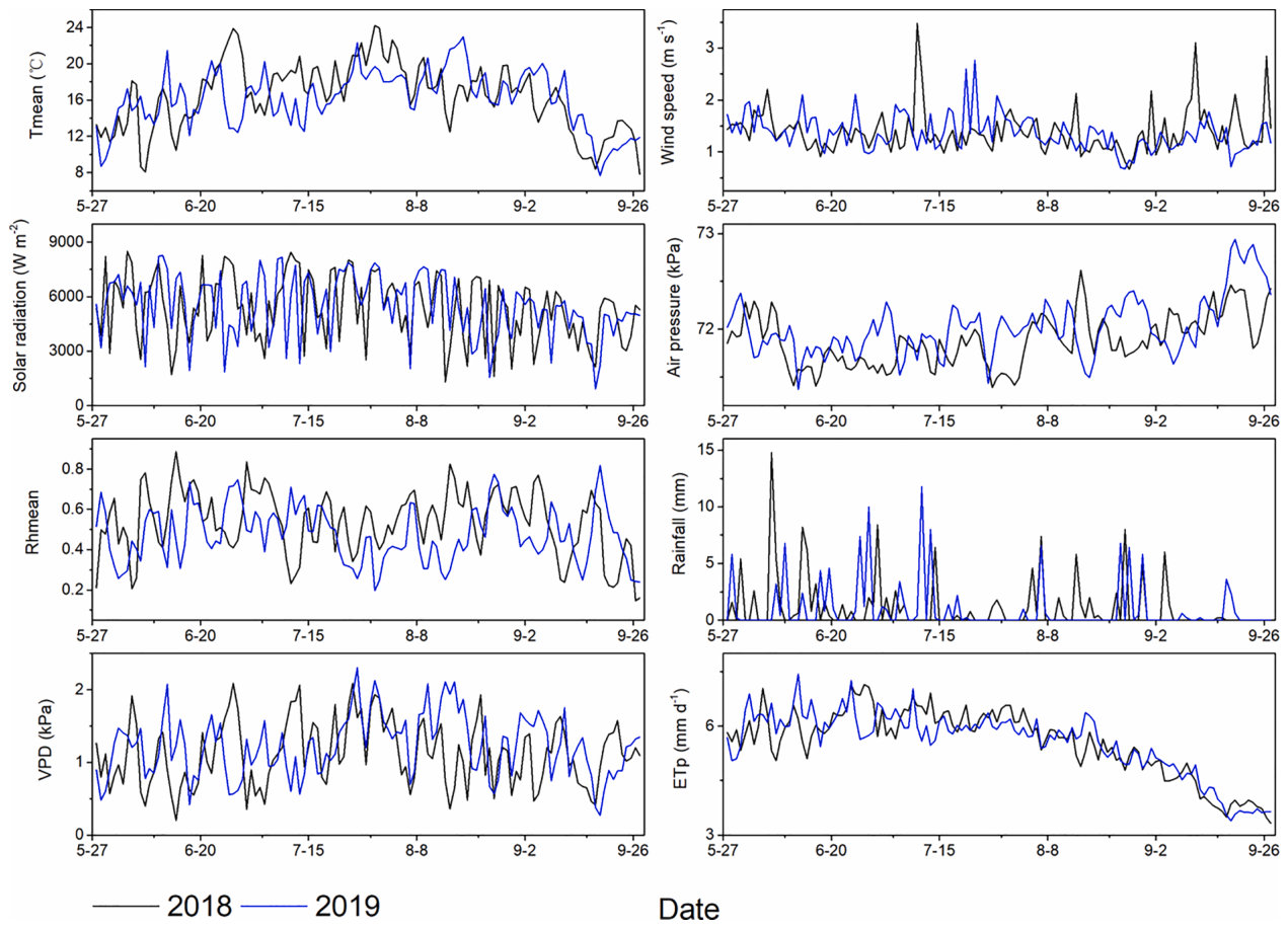 Fig. 2. Two-year meteorological variables recorded at the experimental site during crop growth. Tmean is daily air temperature (℃), Rhmean is daily relative humidity (%), VPD is daily vapor pressure deficit (kPa) and ETp