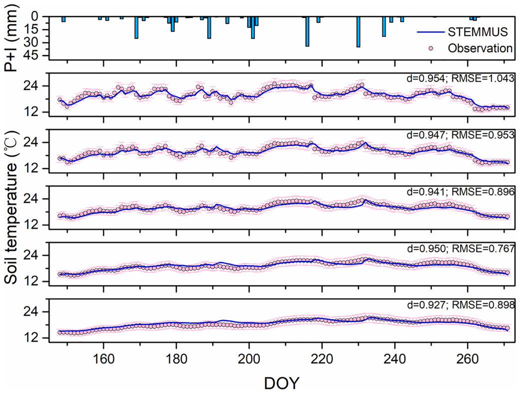 Fig. 3. Comparison of simulated (pink dots) and observed (blue line) daily soil temperature at (top to bottom): 20, 40, 60, 80, and 100 cm soil depth during the growing period. Blue bars indicate the amount of precipitat