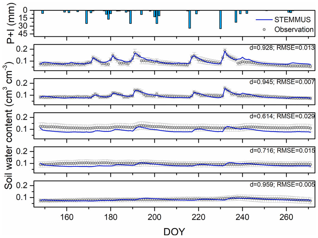 Fig. 4. Comparison of simulated (gray dots) and observed (blue line) daily soil moisture at (top to bottom): 20, 40, 60, 80, and 100 cm soil depth during the growing period. Blue bars indicate the amount of precipitation
