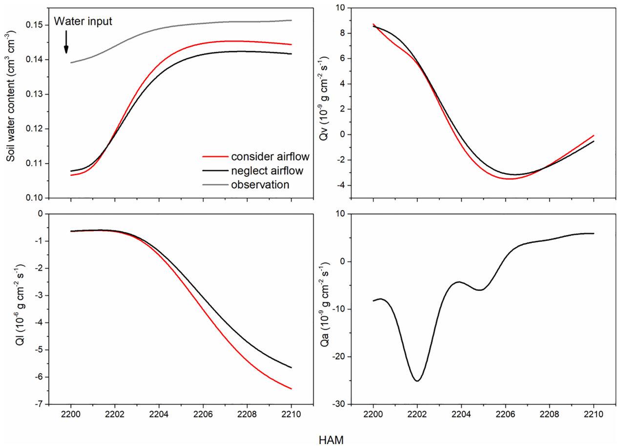 Fig. 6. Comparison of the airflow transport considering (red line) and neglecting (black line) soil moisture simulations at 20 cm soil layer after water input. HAM is the hour after starting the measurement, Ql is liquid