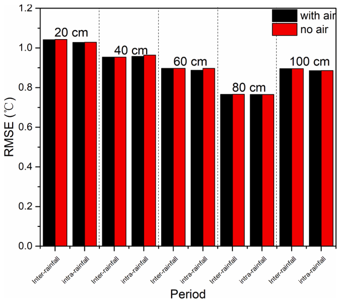Fig. 7. Comparison of RMSE values for soil temperature simulations during inter- and intra-rainfall (or irrigation) periods at the indicated depths.