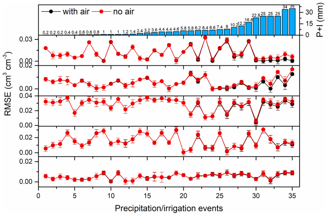 Fig. 8. Comparison of soil moisture modeling precision with (black) and without (red) considering airflow at (top to bottom) 20, 40, 60, 80, and 100 cm soil depth under monitored precipitation/irrigation events (P + I, b