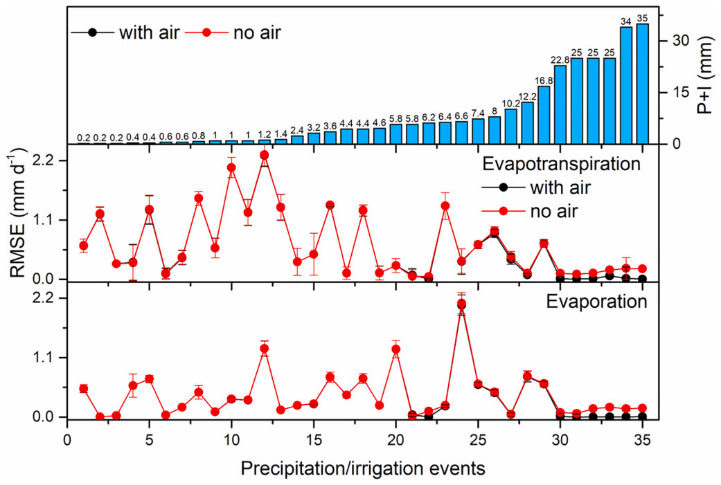 Fig. 9. Comparison of evapotranspiration/evaporation modeling precision with (black) and without (red) considering airflow under monitored precipitation/irrigation events (P + I, blue bars). Red and black bars indicate s