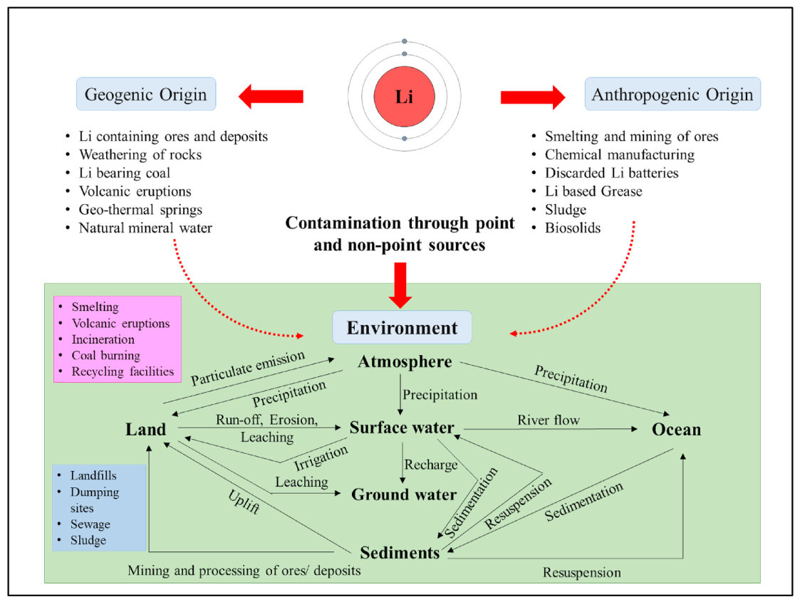 Fig. 2. Sources and pathways of lithium contamination in the environment.