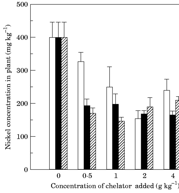 FIG. 5. Nickel concentrations (EDTA, ·; DPTA, 2; NTA, ·) in Berkheya coddii after addition of chelating agents to the substrate. Bars (n = 4) are s.e.m.