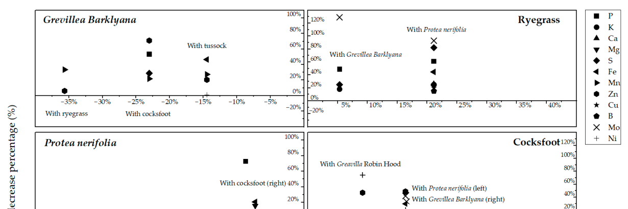 Figure 5. Principal Components Analysis describing foliar nutrient concentration data for each of the protea species (Gb, Grevillea barklyana; Protea neriifolia, Pn; Grevillea Robin Hood, G.RH) growing alone or with Dact