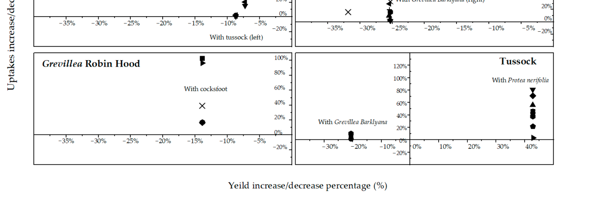 Figure 8. The percentage change in yield (horizontal axes) and total foliar uptake of key nutrients (vertical axes), when each of the protea and grass species (Lolium perenne, ryegrass; Dactylis glomerata, cocksfoot; Poa