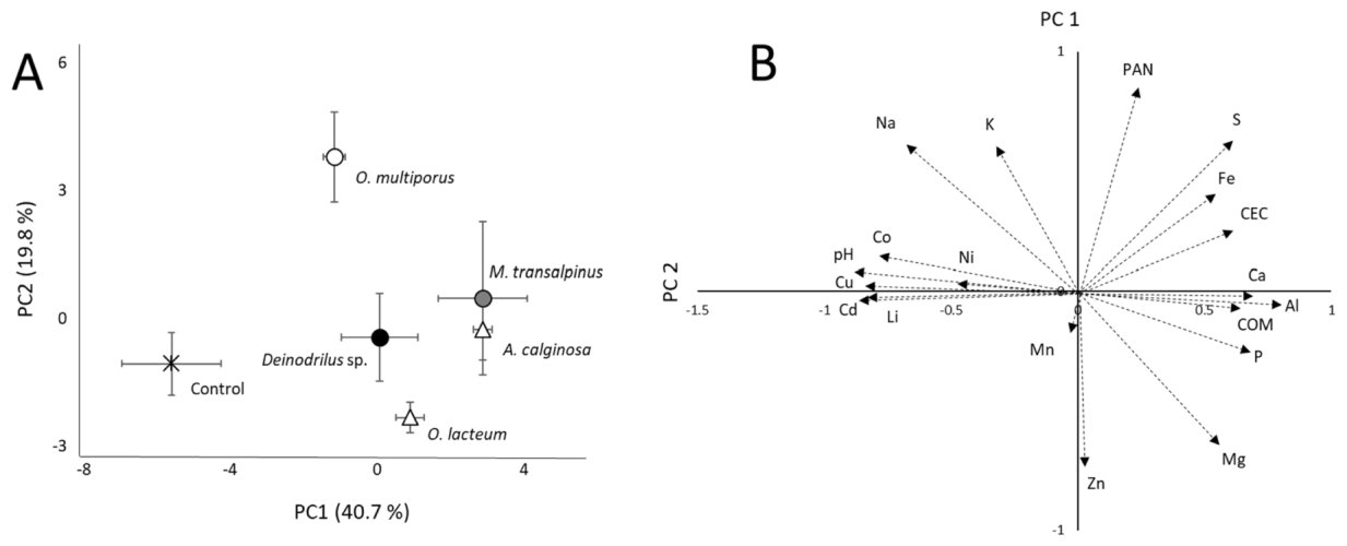 Fig. 3. Principal Component Analysis (PCA) of soil properties after 3 weeks incubation. Symbols represent centroids of soils (n = 4) incubated with native species (circle), exotic species (triangle), and no earthworms (X