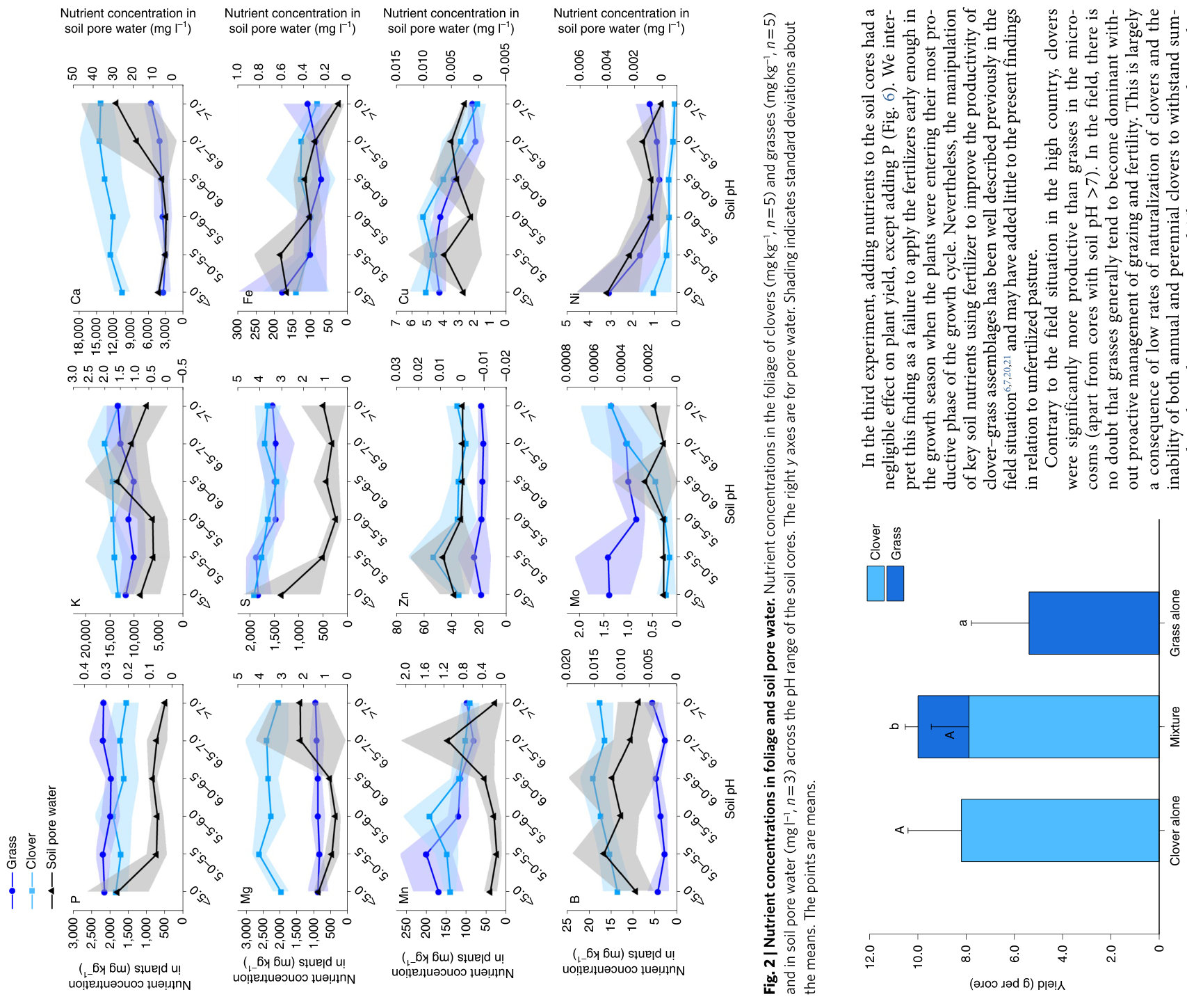 Fig. 3 | Yields of clovers and grasses. Biomass yields of clovers and grasses growing either alone or in a mixed-species assemblage (mean + s.d., n= 10). The uppercase letters show significant differences (P< 0.05) betwe