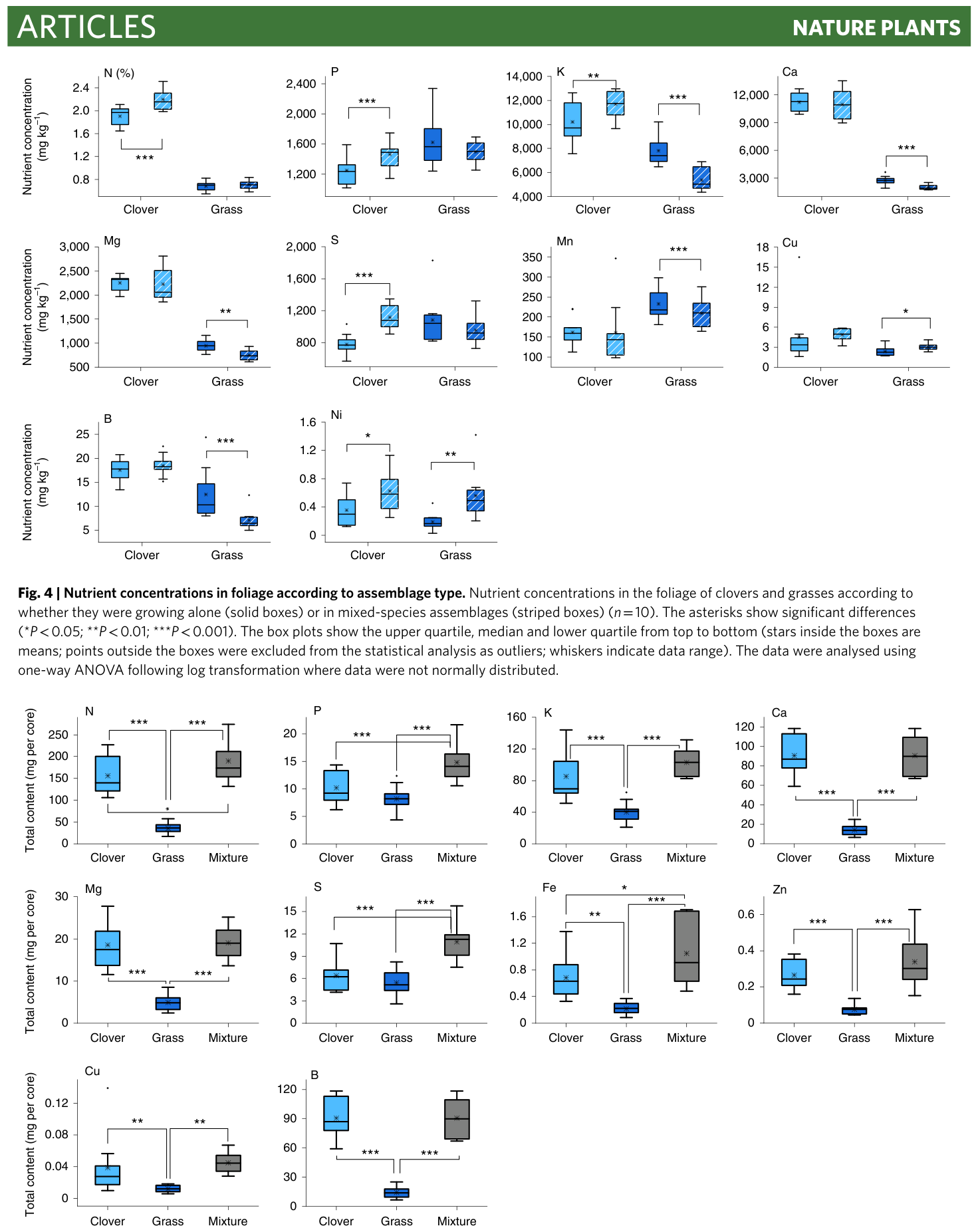 Fig. 5 | uptake of nutrients according to assemblage type. Total uptake of nutrients from soil cores that supported clovers or grasses growing either alone or in mixed-species assemblages (n= 10). The asterisks show sign