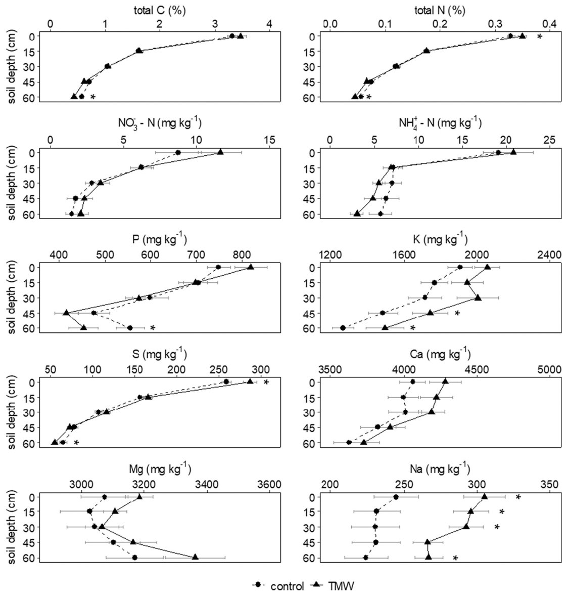 Fig. 2. Concentrations of elements in the soil profile (0–60 cm) at the site in November 2018, comparing TMW irrigated plots and non-irrigated control (all plants combined). Values show means and associated standard erro