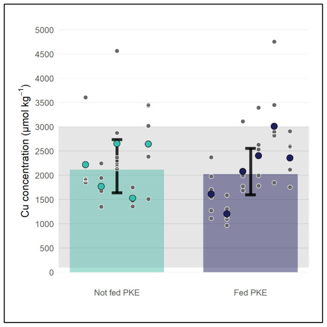Figure 1. Bar graph shows weighted mean estimates for dairy herd liver Cu concentrations by feed regime. Error bars indicate 95% confidence around the mean. Shaded area represents adequate concentration range. Points str