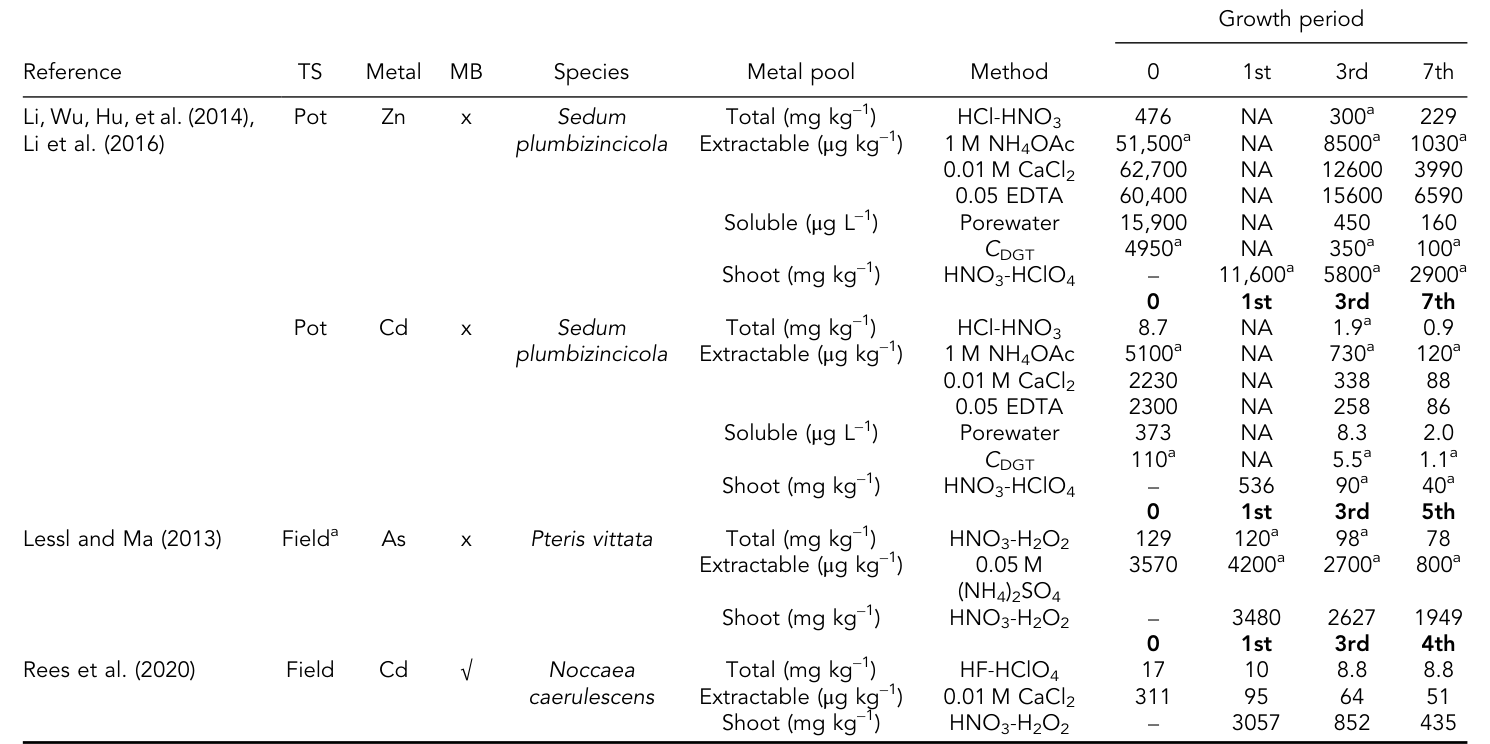 TABLE 1: Promising bioavailable contaminant stripping greenhouse and field trials