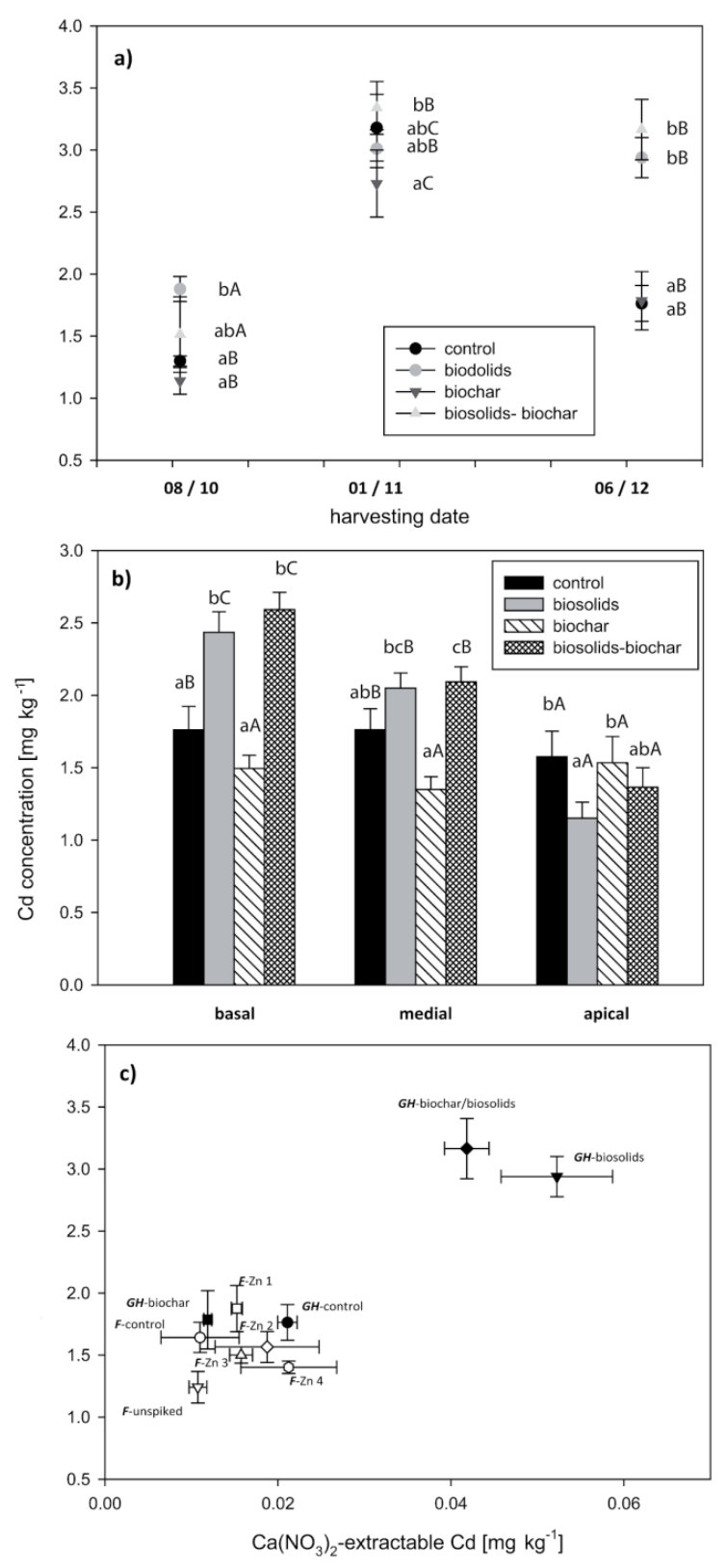 Figure 2. Foliar Cd concentrations as a function of harvest date (a), leaf position (b), and Ca(NO3)2— extractable Cd in soil in both greenhouse (GH) and field (F) grown willows (c). Error bars represent the standard err