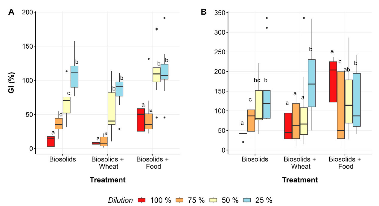 Figure 3. Seed germination index (GI) for germination assays of diluted frass extracts with lettuce (A) and radish (B). The extracts were obtained from the following treatments: dewatered sludge (biosolids), dewatered sl