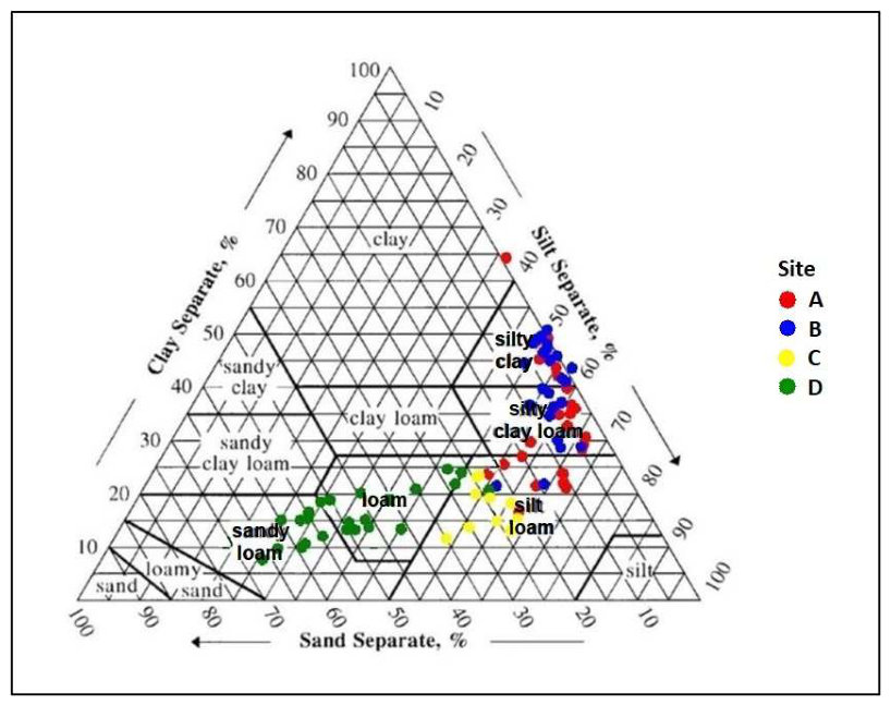 Figure 2. Soil texture classes of soil samples from palm sites, according to the USDA classification.