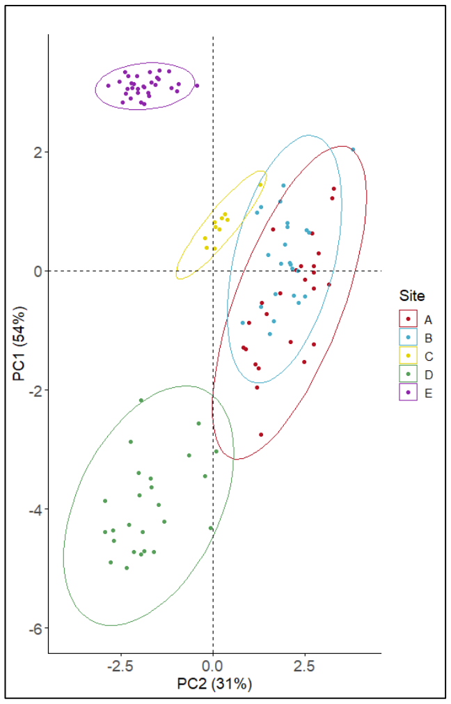 Figure 3. (a) Loading plot showing variables and their influence on principal components 1 and 2. Figure 3b (b) PCA plot with sites identified by colour. Ellipses represent 95% confidence around the mean.