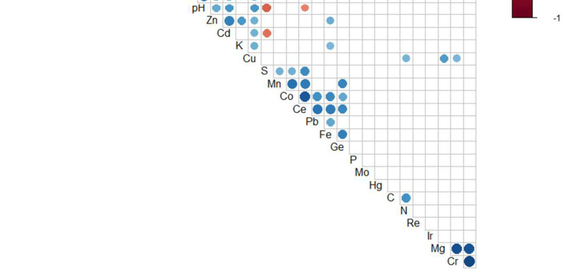 Figure 4. Correlograms showing intra-site correlations (p < 0.01) between variables, grouped by hierarchical clustering. Plots (A–D) contain data from plantations (A–D), while the bottom plot contains data from the rubbe