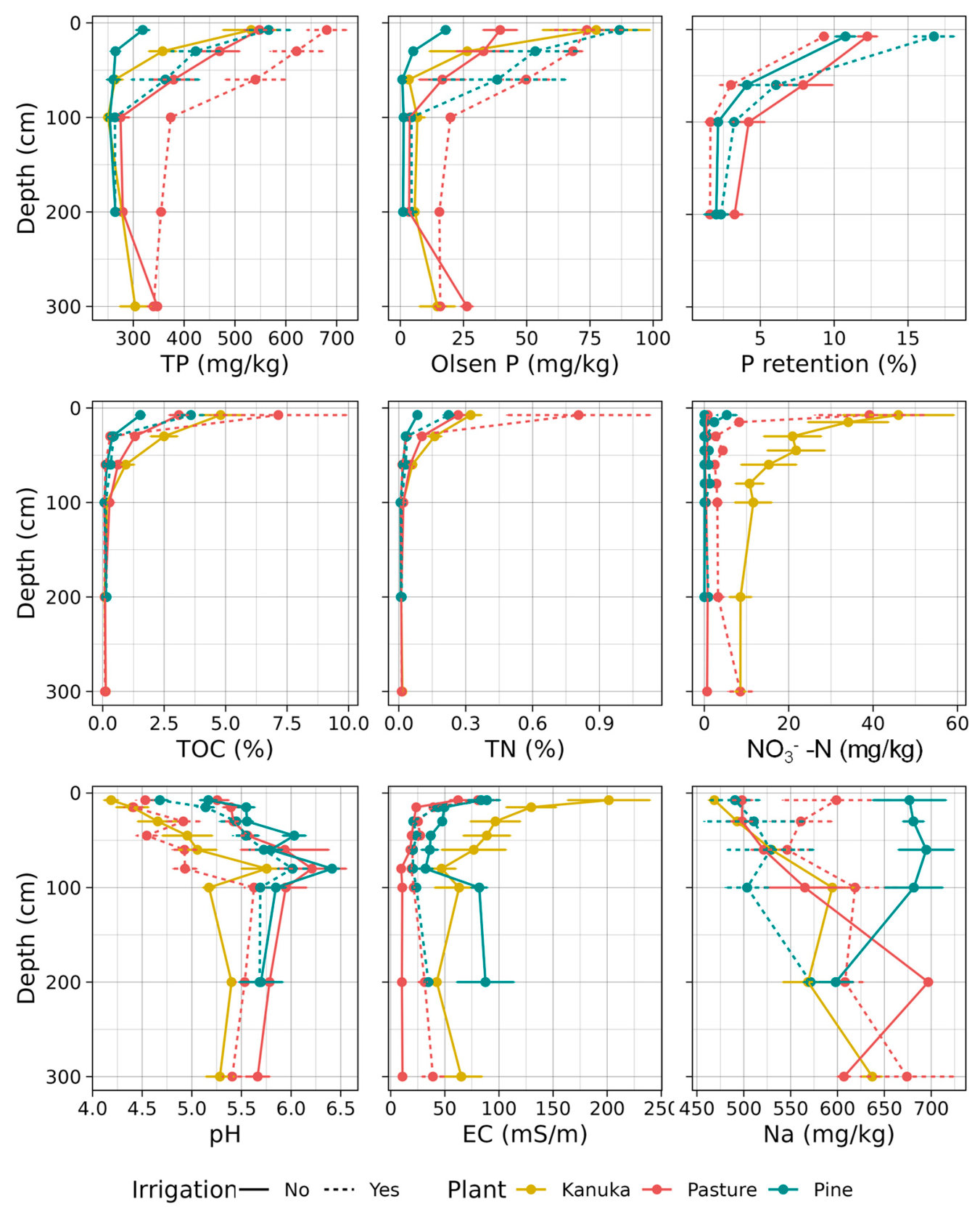 Figure 2. Average and standard error of the soil parameters at the different treatments (irrigated vs. non-irrigated, pine vs. pasture vs. kanuka) and at increasing soil depths.¯ 300 cm indicate either 300 cm, or less th