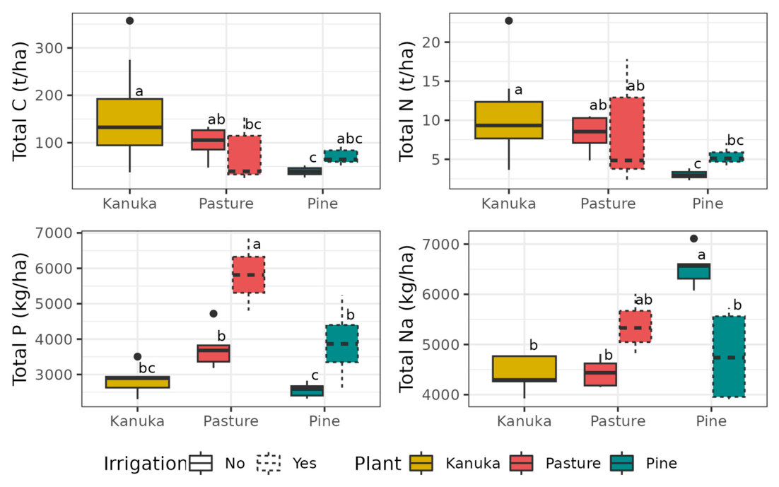 Figure 4. Boxplots of the element stocks in the soil (0–80 cm) calculated per hectare. Different letters in each graph indicate significant differences between groups (Tukey’s test, p < 0.05).