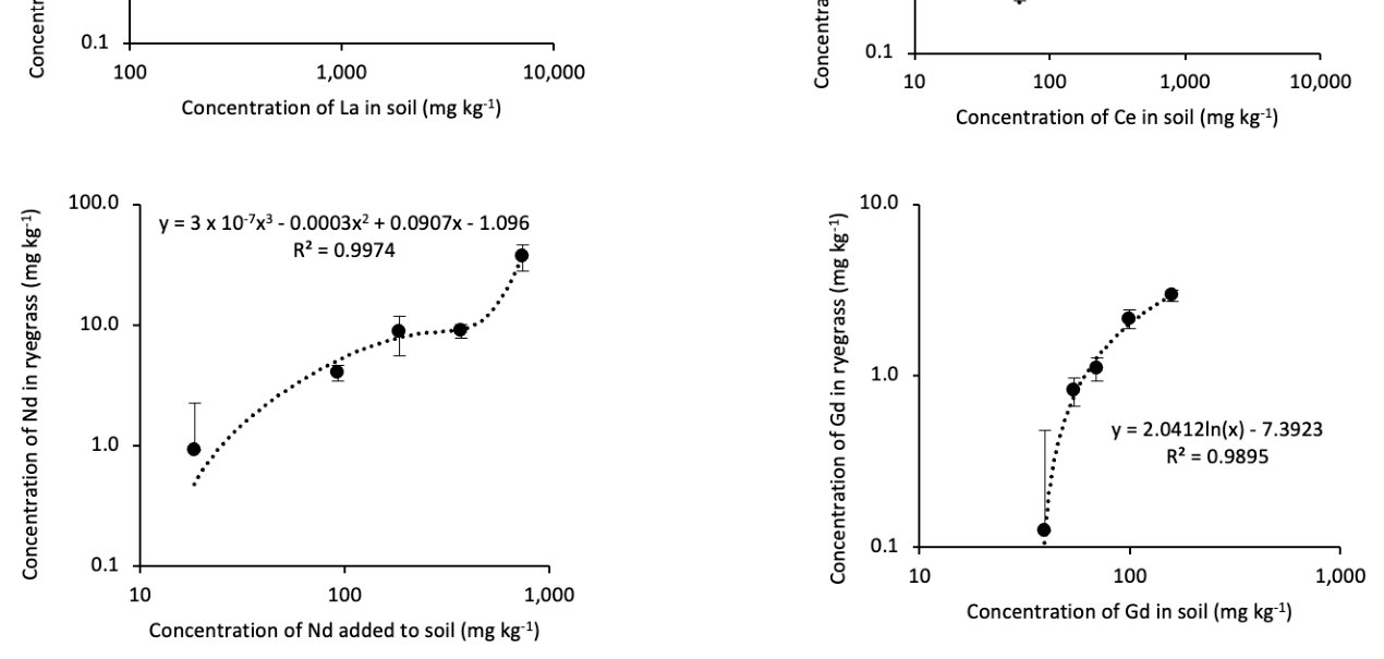 Figure 1. Concentrations of Be, Cd, Ga, In, La, Ce, Nd, and Gd in the shoots of ryegrass growing in contaminated soil.