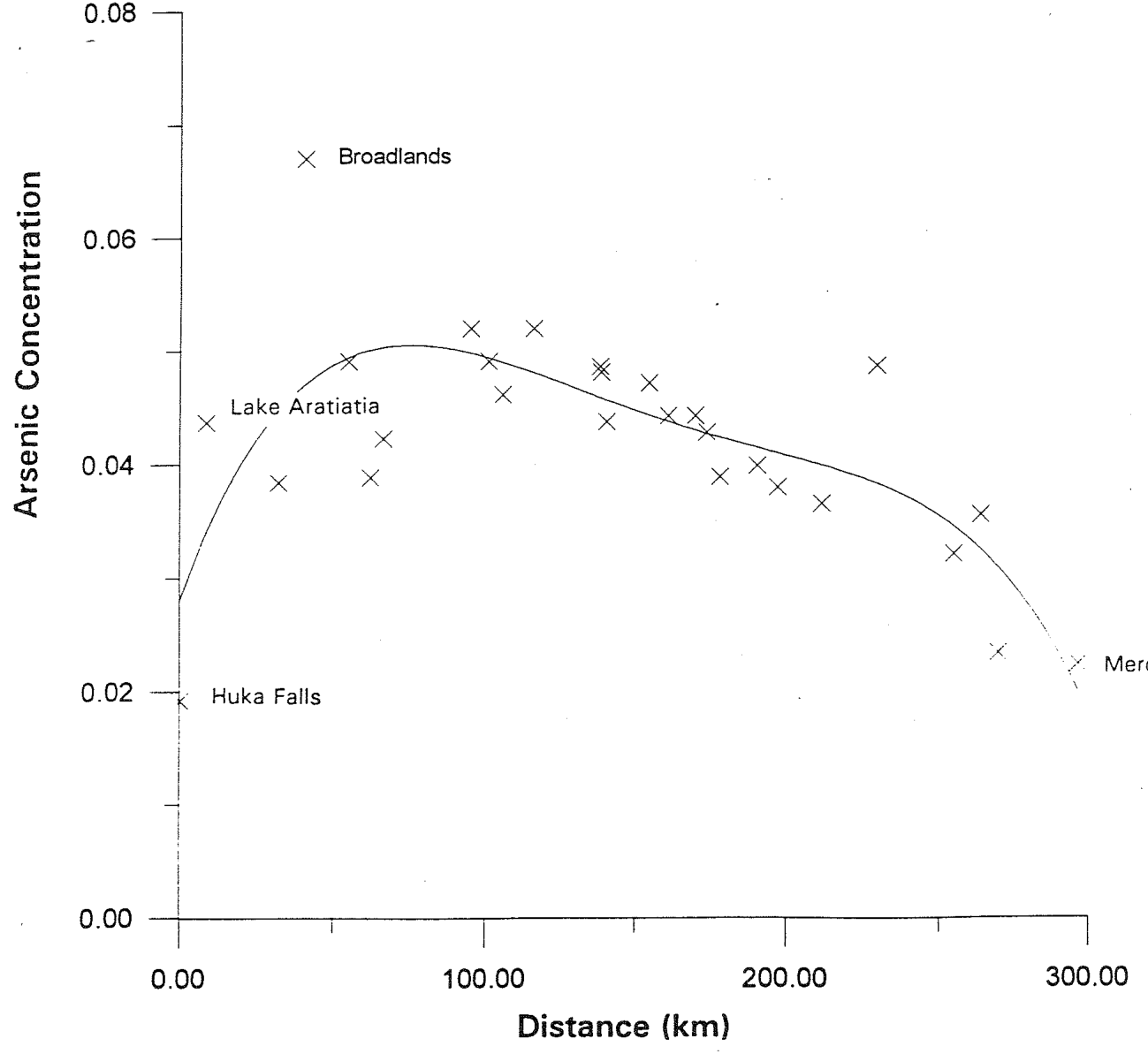 Figure 2 The arsenic content (ug mL-1) of water samples taken from the Waikato River system in February 1994.